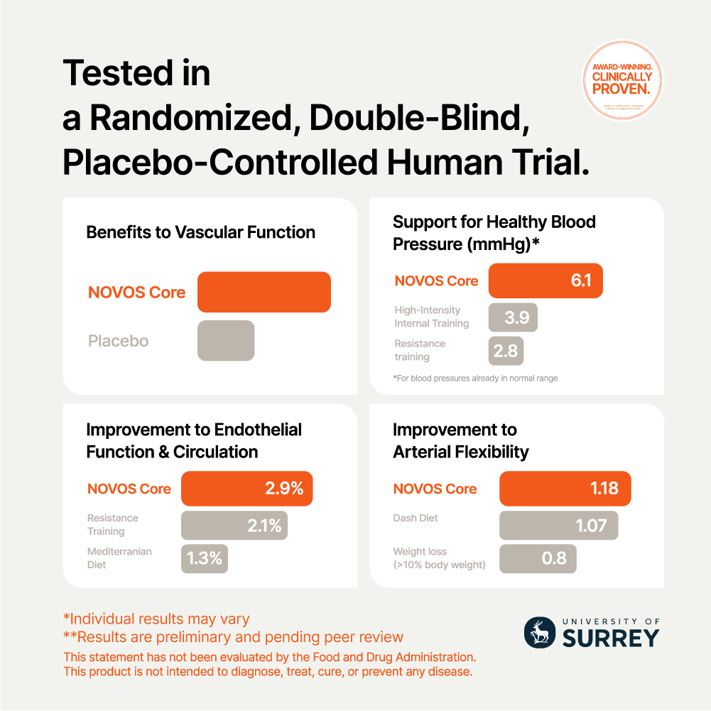 Tested in a randomized, double-blind, placebo-controlled human trial